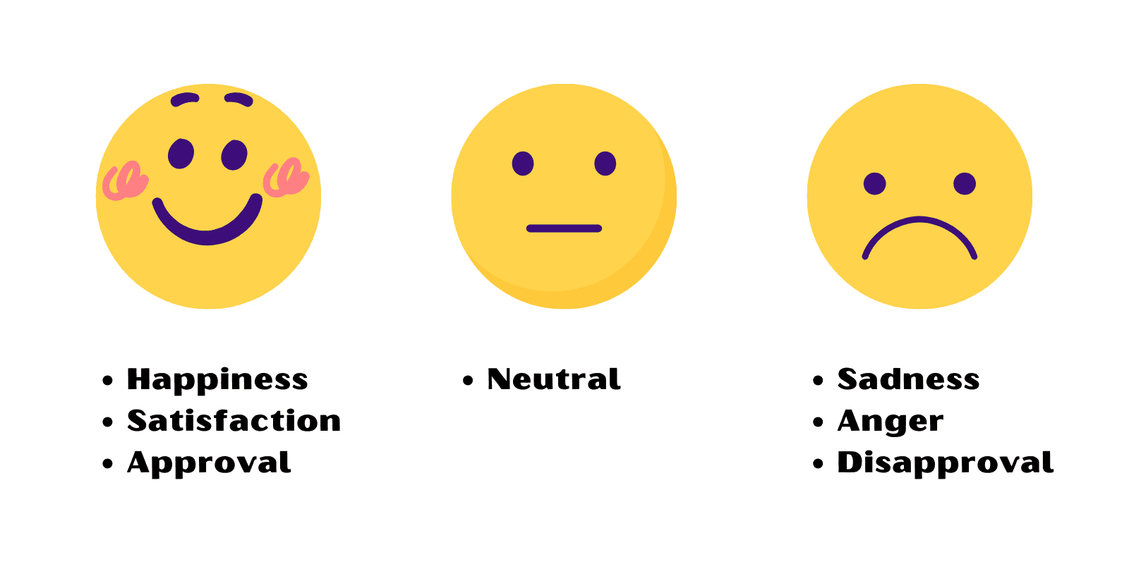 Emoji faces mapped to positive, neutral, and negative sentiment categories