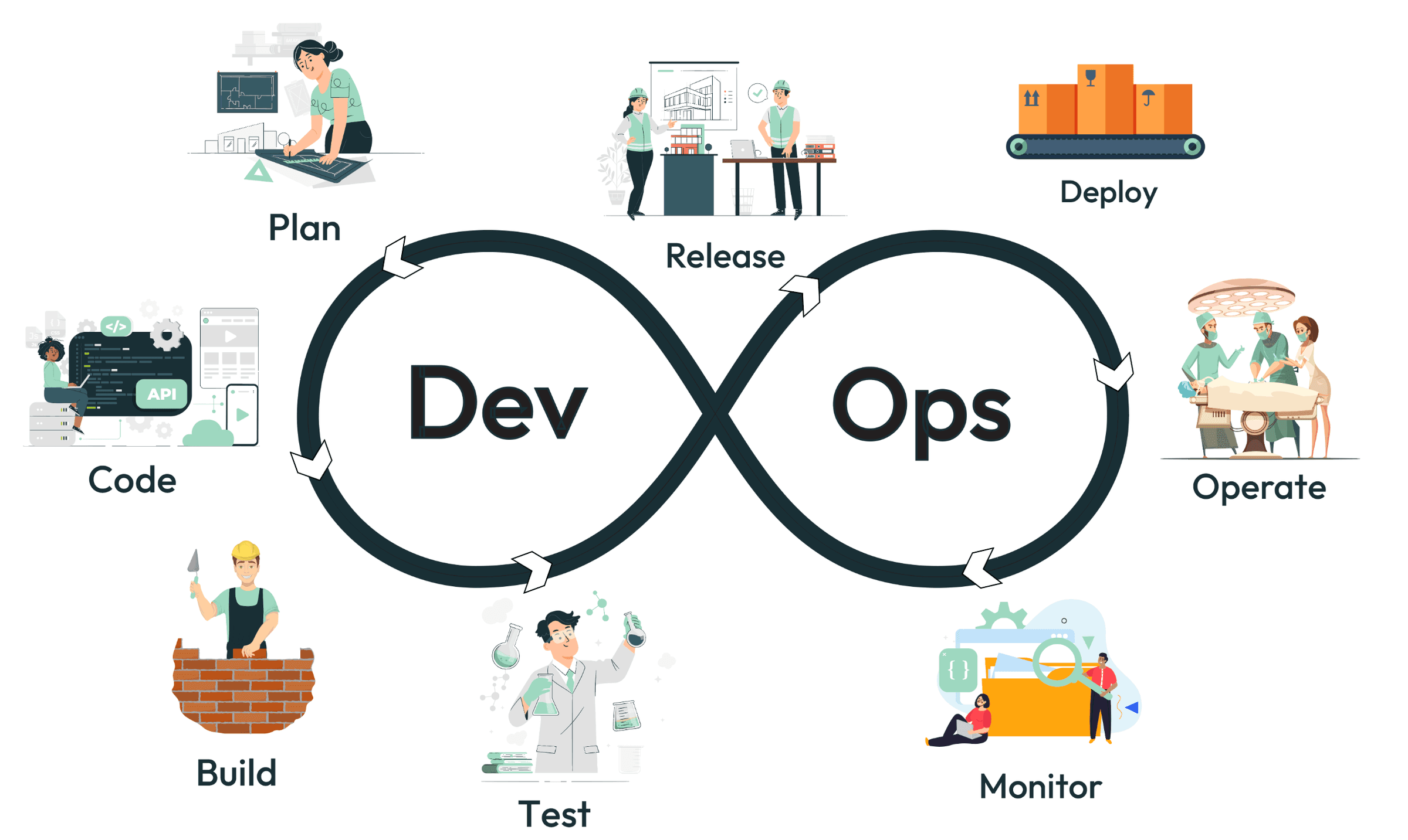 DevOps Process