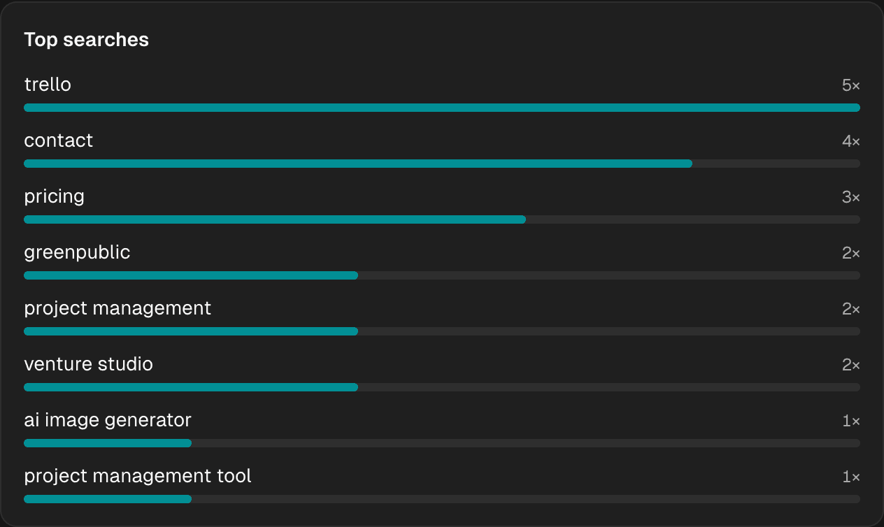 The Olindias Search dashboard listing the most common searches on a site