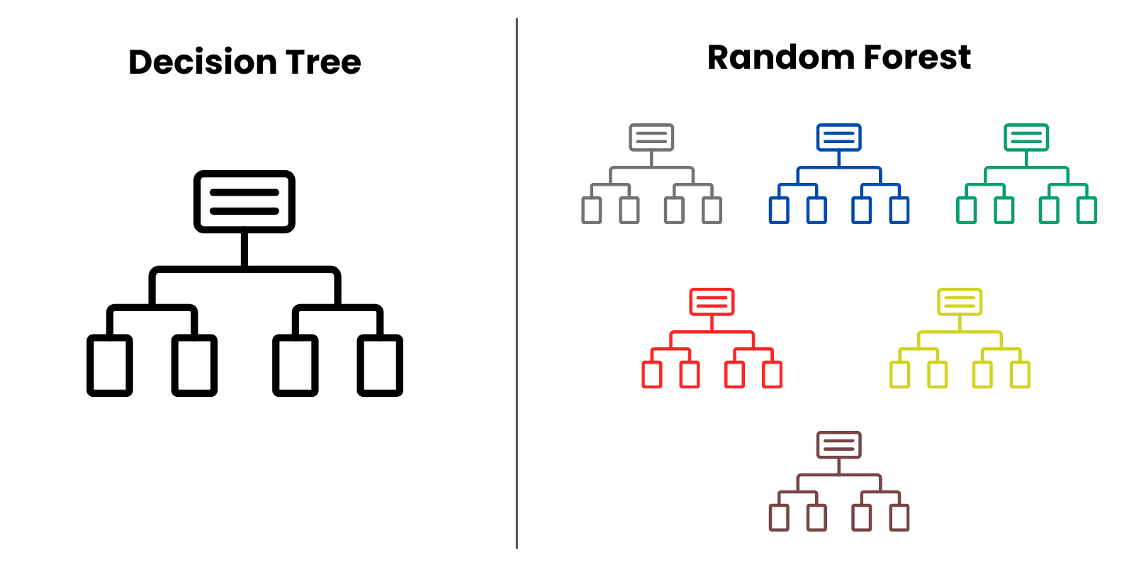 Decision tree and random forest