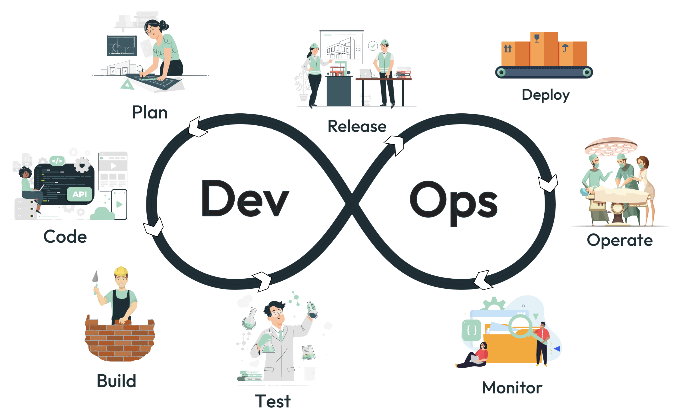 DevOps Process