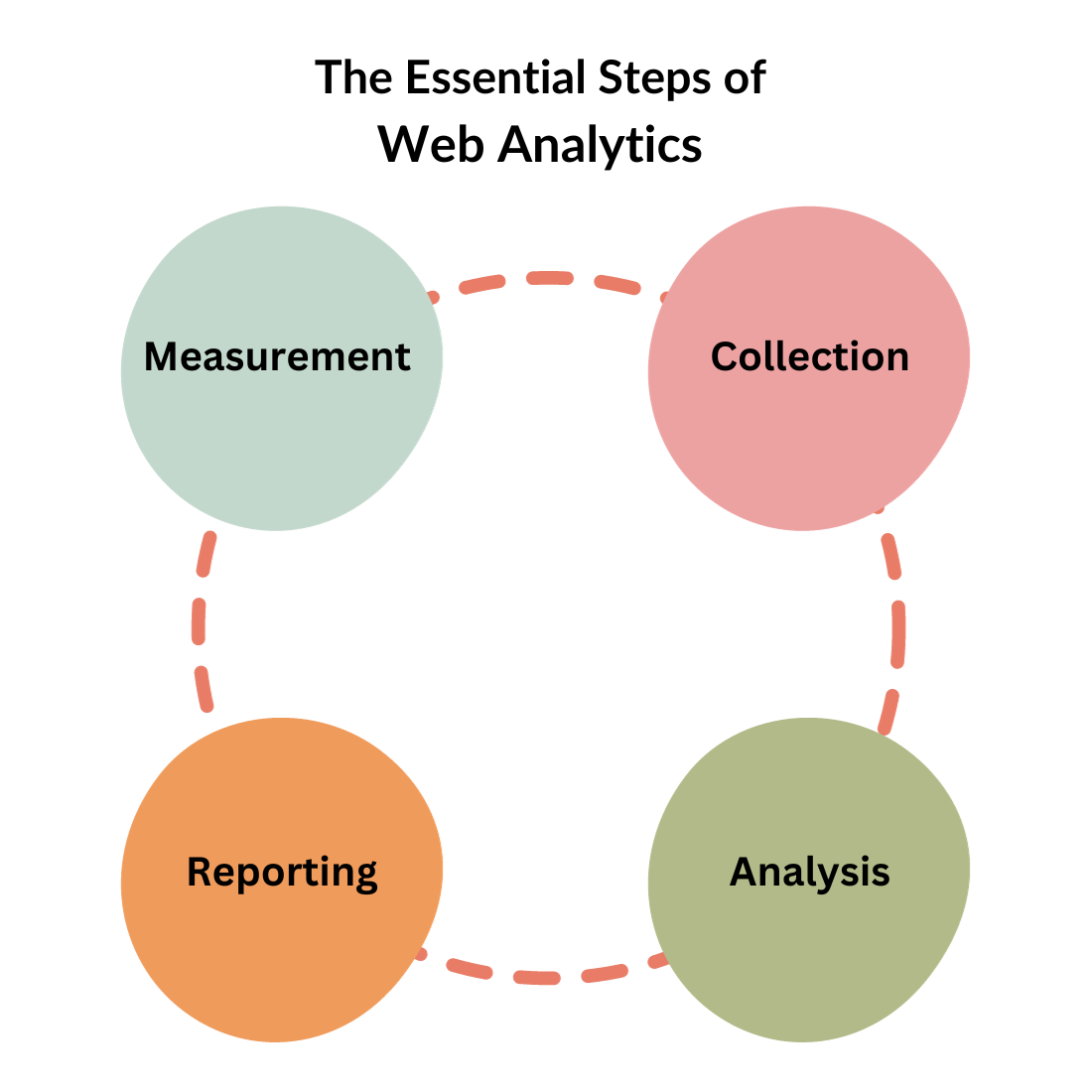 The Essential Steps of Web Analytics