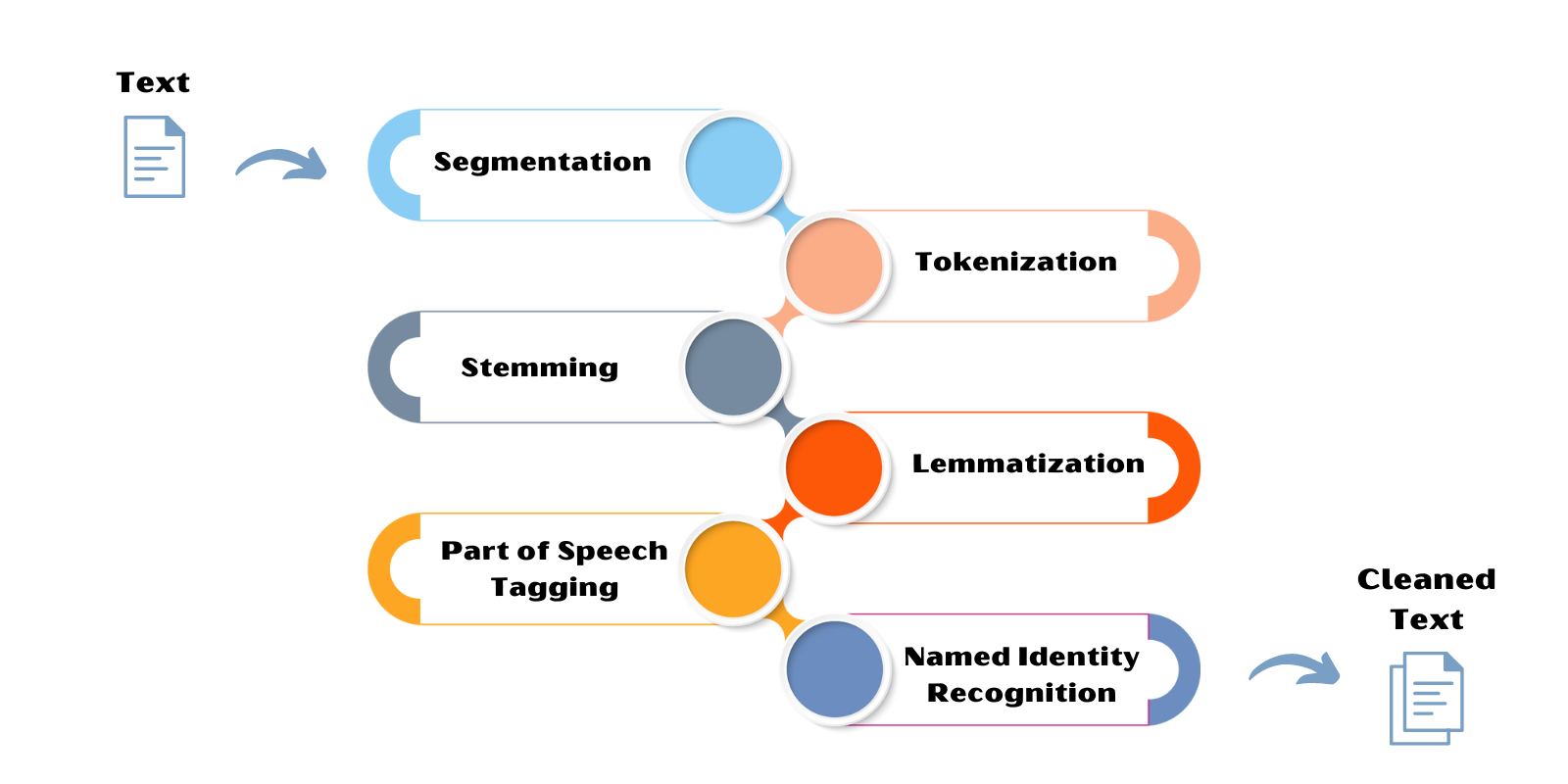 NLP Pipeline