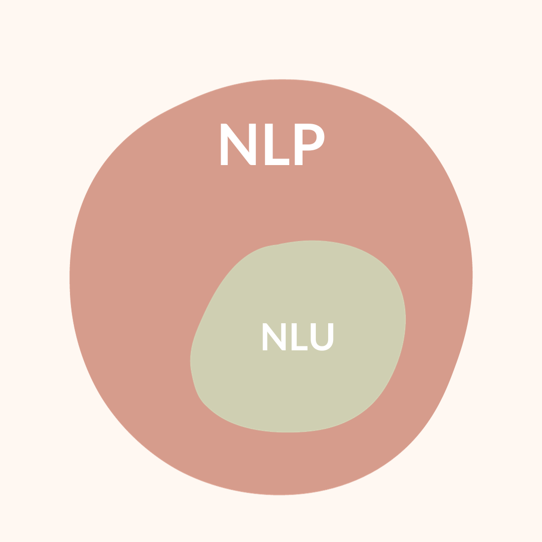 Diagram showcasing the importance of Natural Language Understanding (NLU) in chatbots with a focus on machine learning algorithms