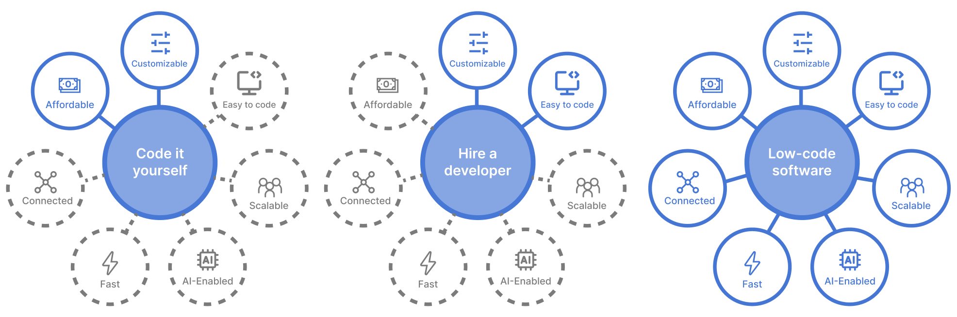Infographic comparing code it yourself versus hire a developer versus low code software